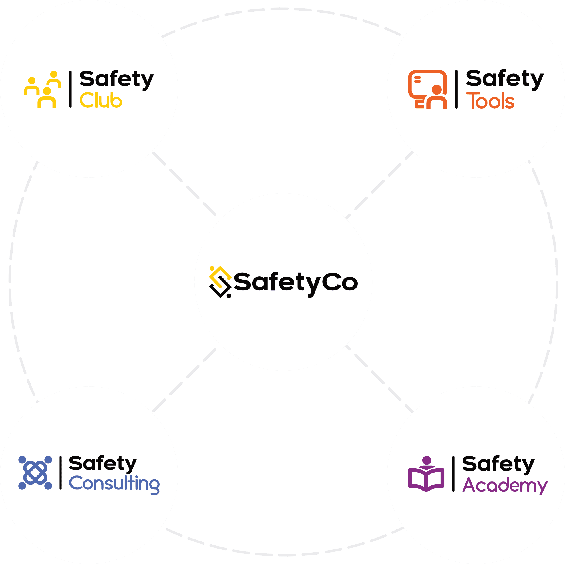 SafetyCo Ecosystem Circle
